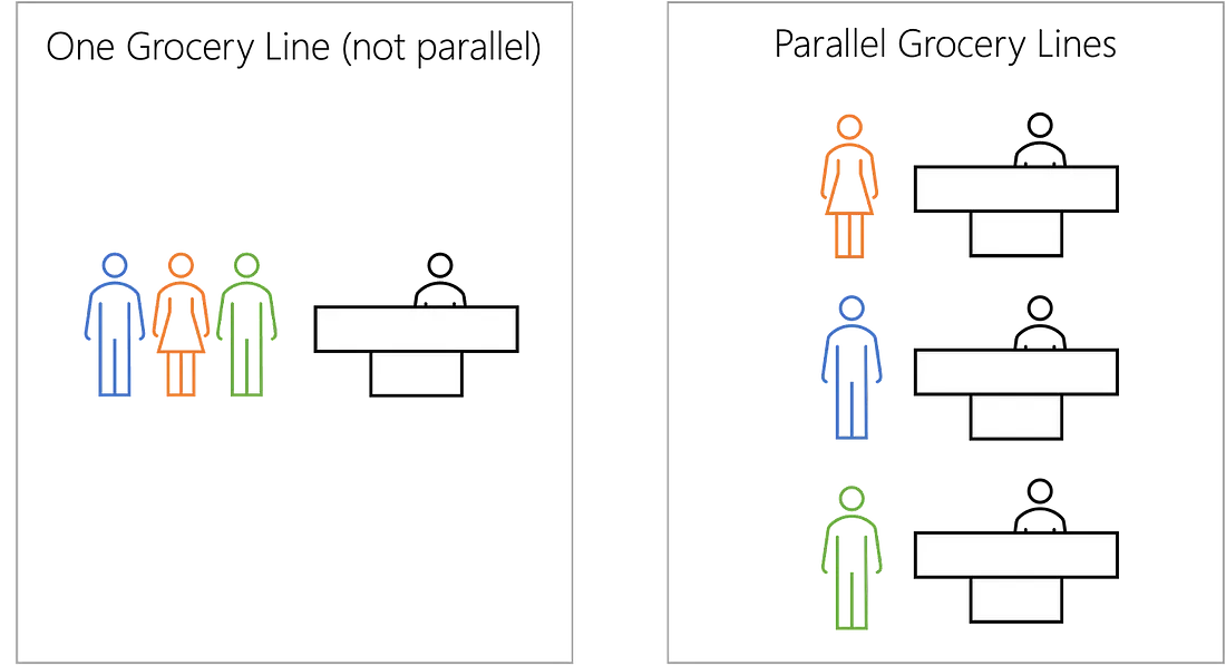The analogy of parallel transaction execution: one grocery line vs. three lines. Source: medium.com