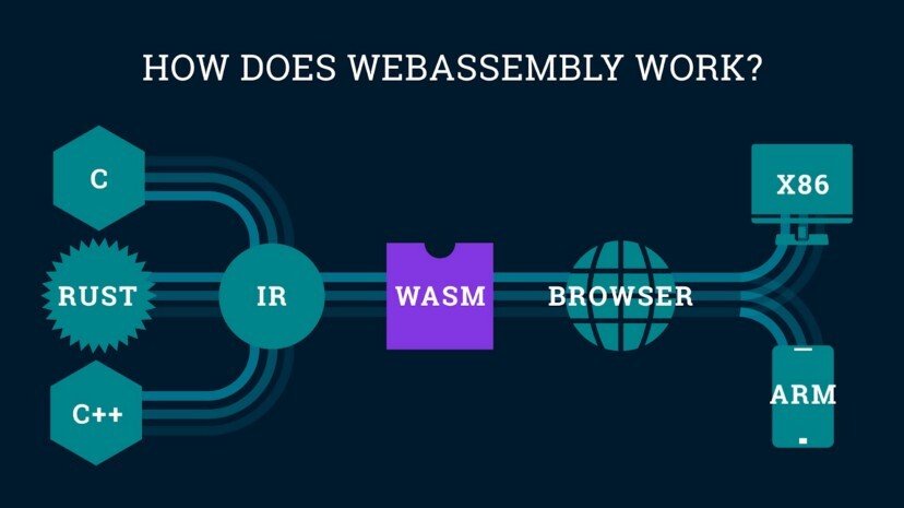 How WASM works. Source - Interlogica.it