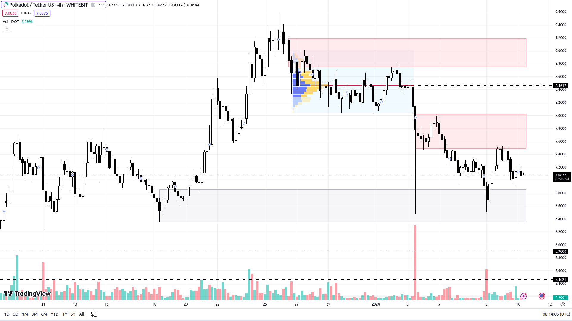 DOT chart on the H4 timeframe