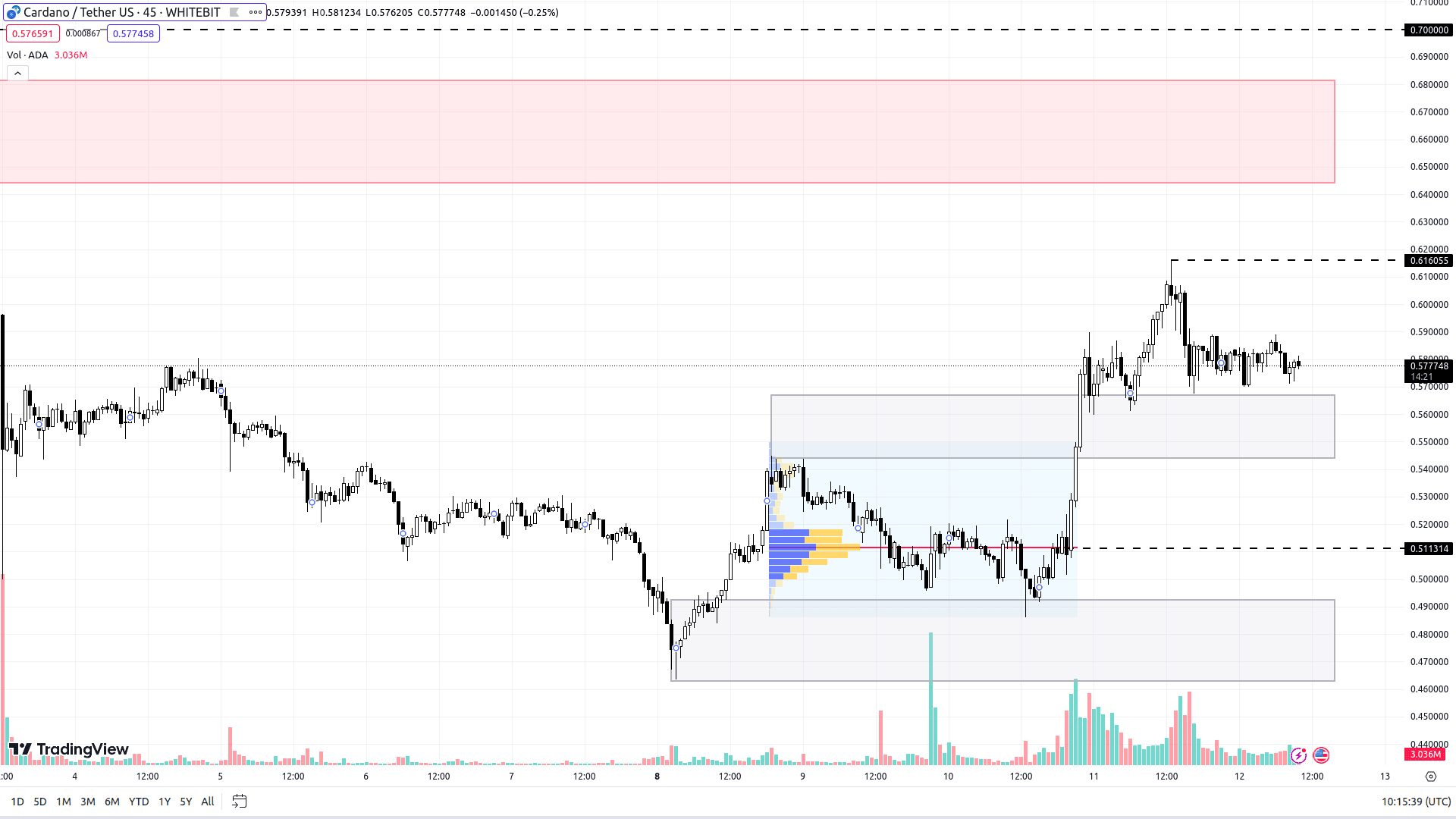 ADA chart on the M45 timeframe
