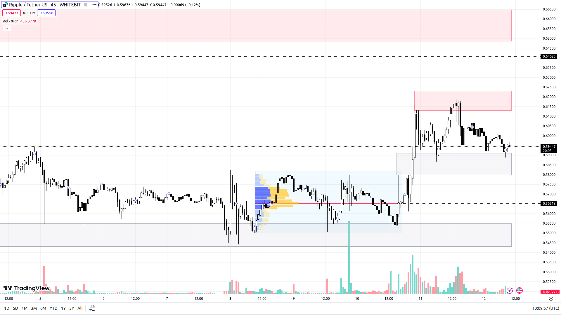 XRP chart on the M45 timeframe