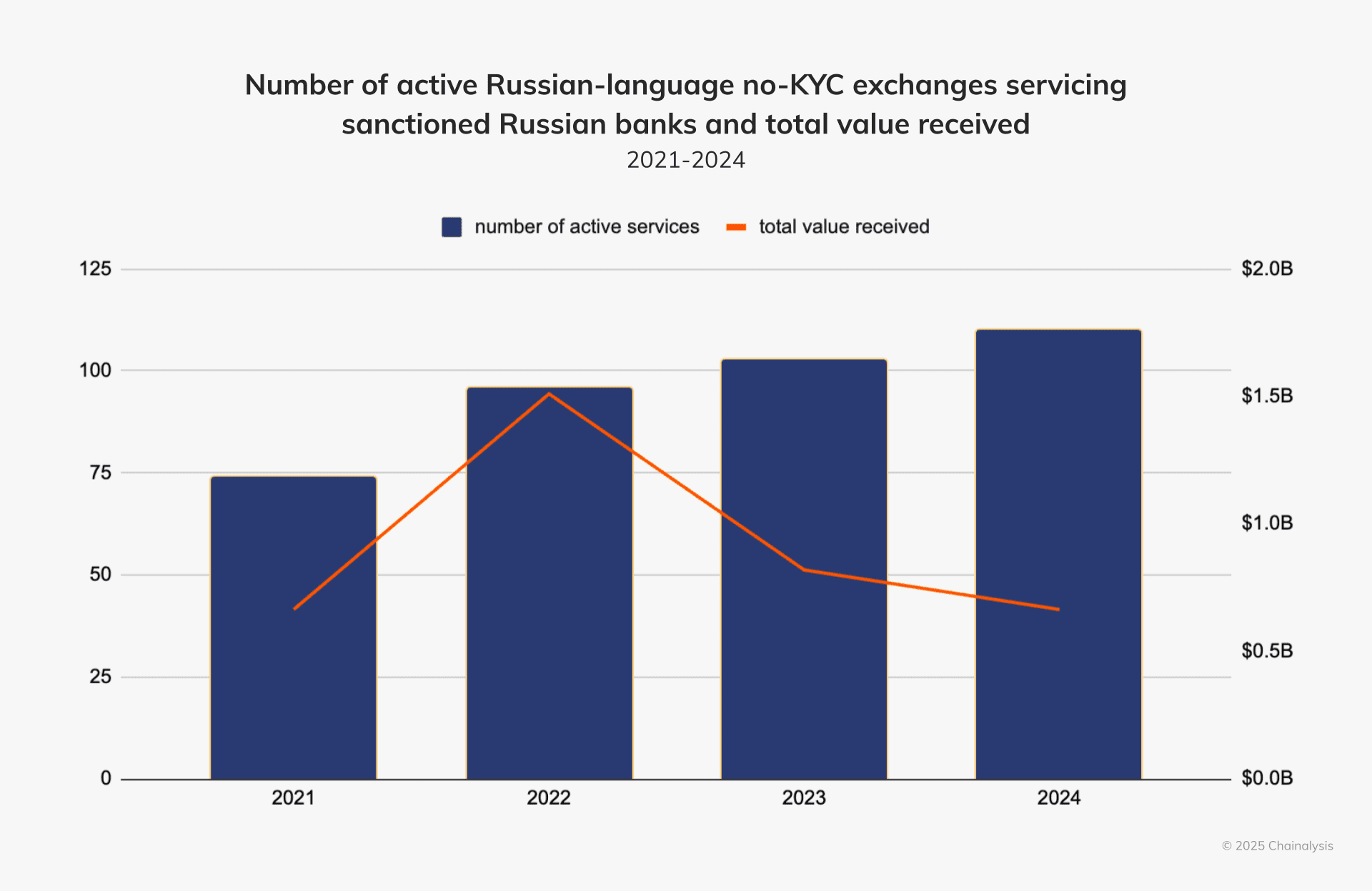 Количество российских криптобирж и полученных средств за последние годы. Источник: официальный отчет Chainalysis