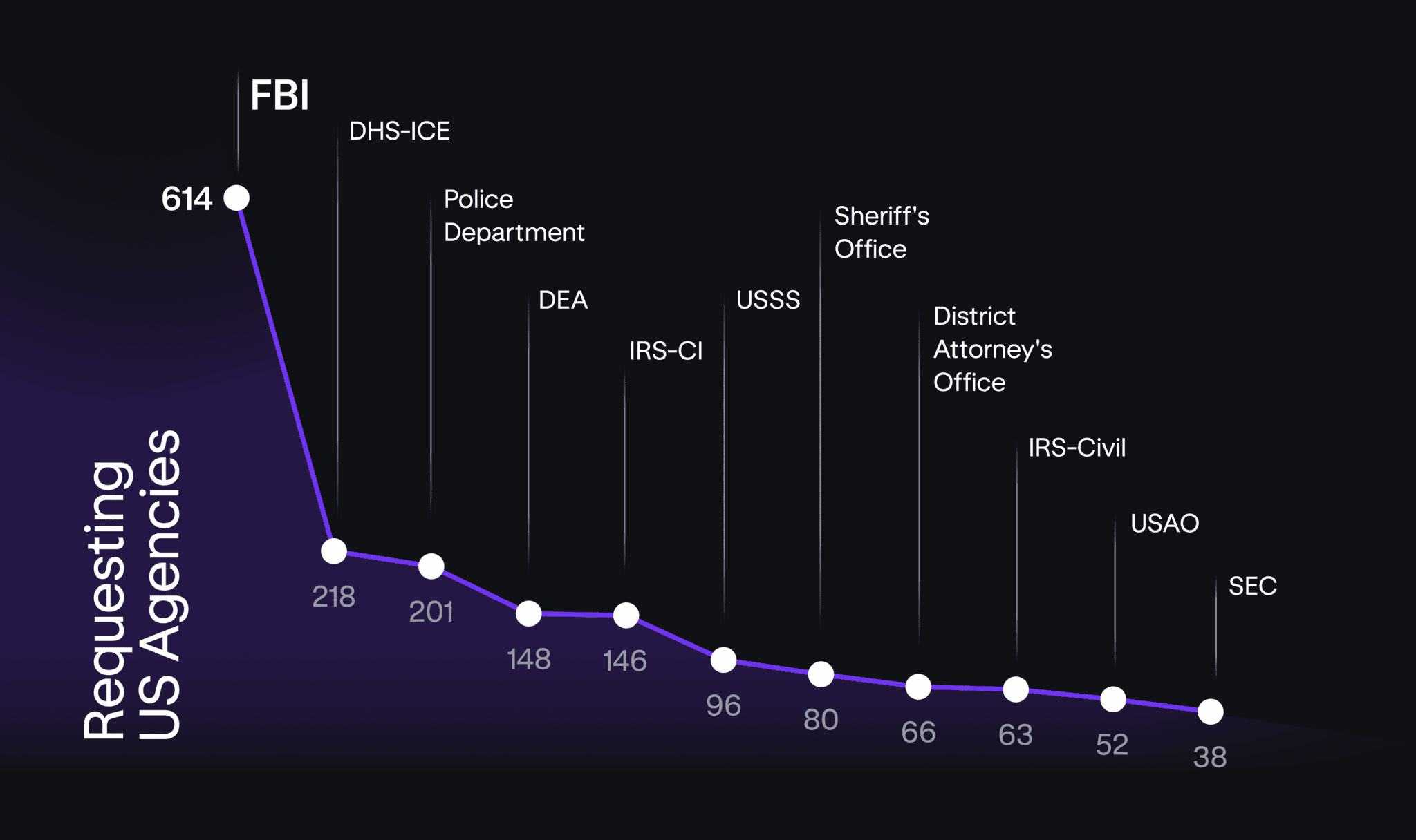 Количество запросов каждого американского ведомства. Источник: официальный отчет Kraken