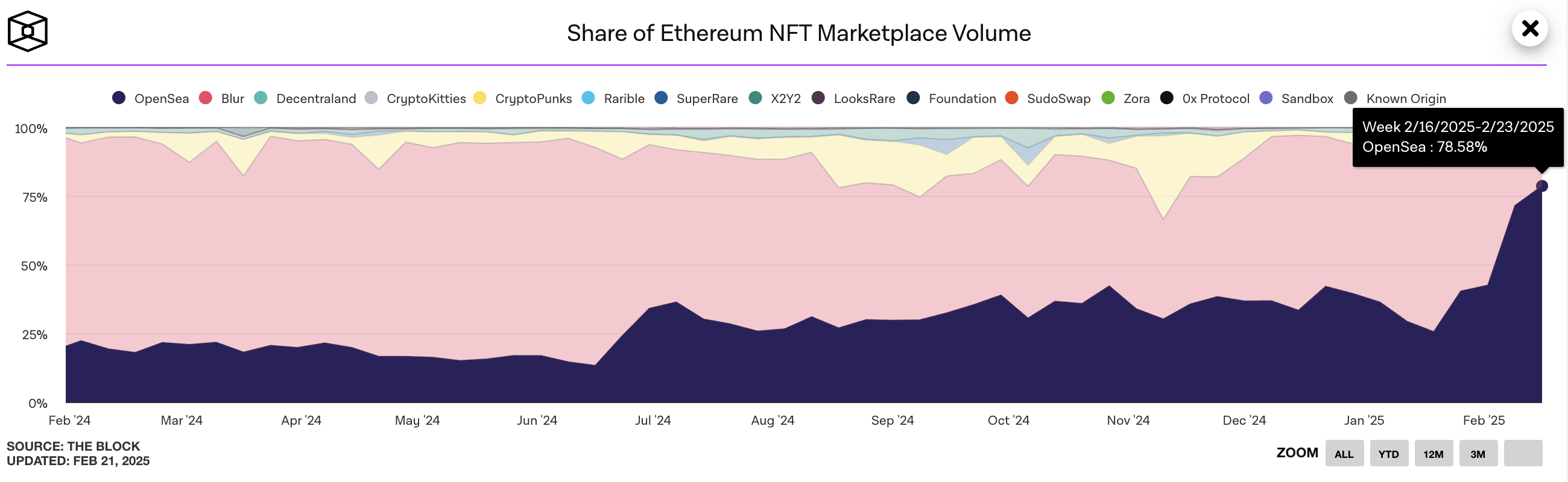 График роста доли OpenSea на рынке Ethereum NFT. Источник: официальная аналитическая платформа The Block