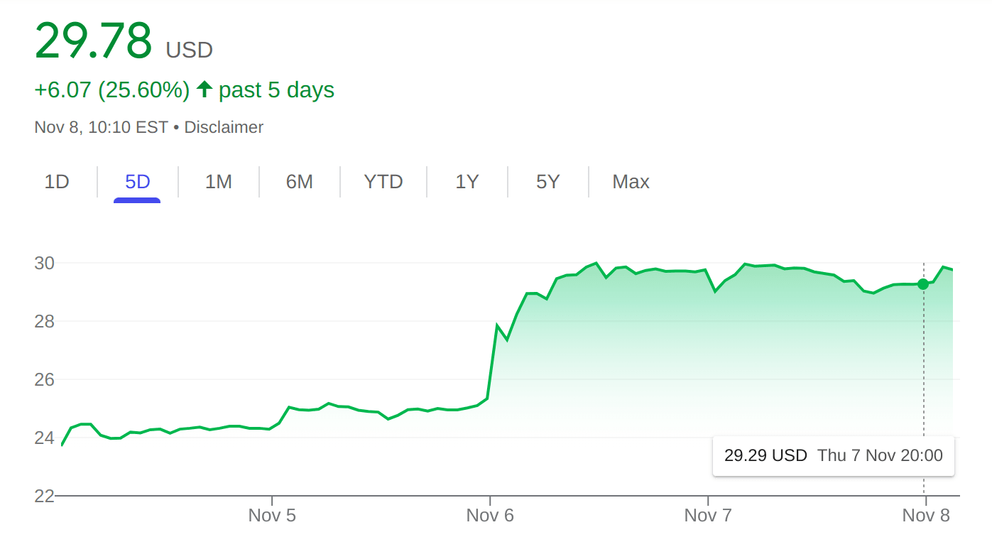 Robinhood Stock Price Trend. Source: Google Finance