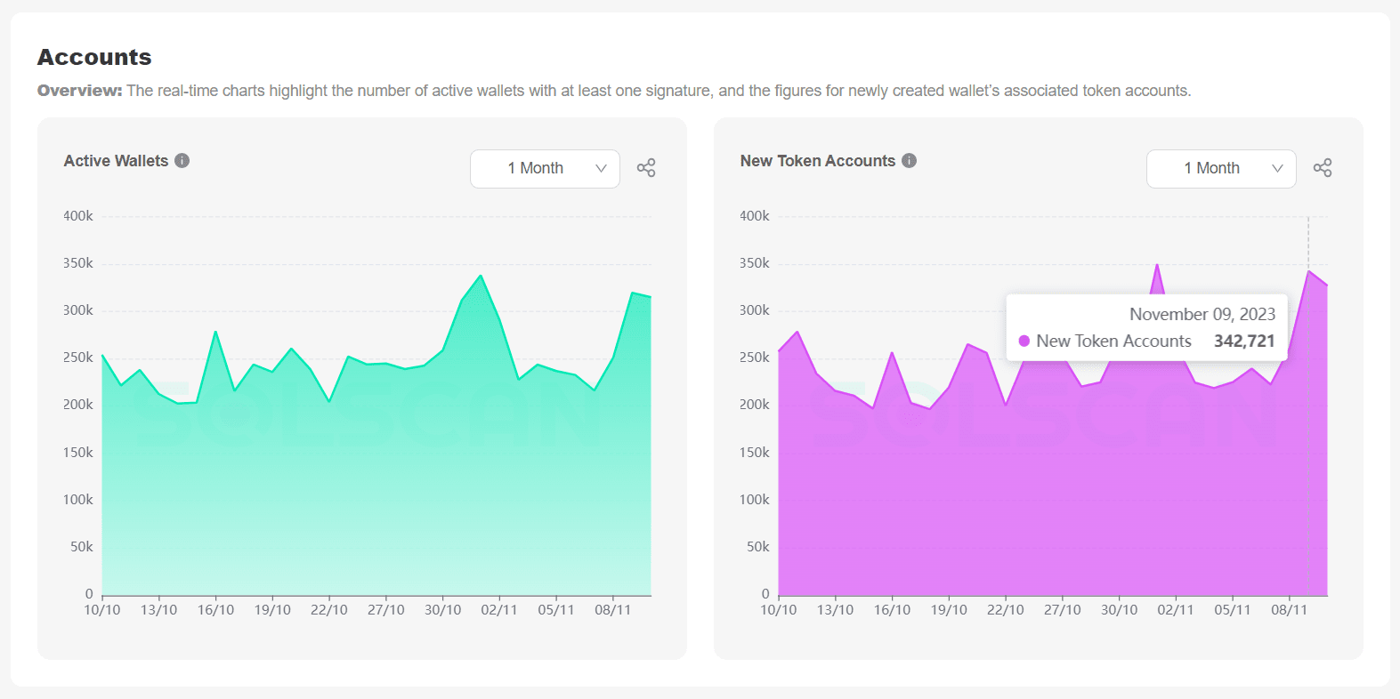 Активність старих і нових гаманців у мережі Solana. Джерело: solscan.io