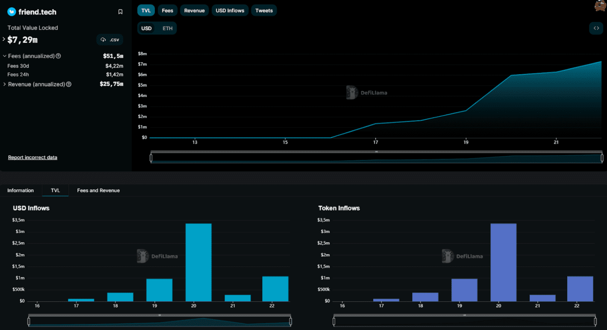 Analytics for the Friend.tech platform. Source: defillama.com