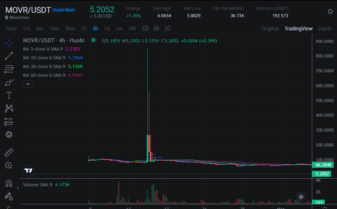 Аномальний памп монети MOVR на Huobi. Джерело Huobi.com