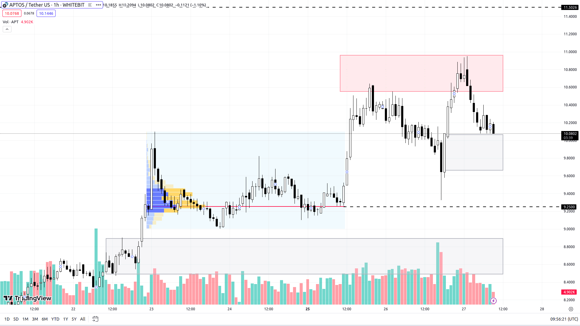 APT chart on the H1 timeframe