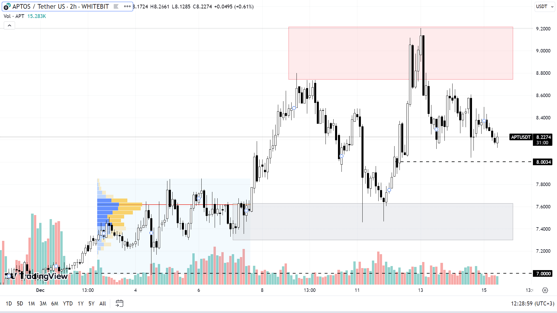 График APT на H2-таймфрейме