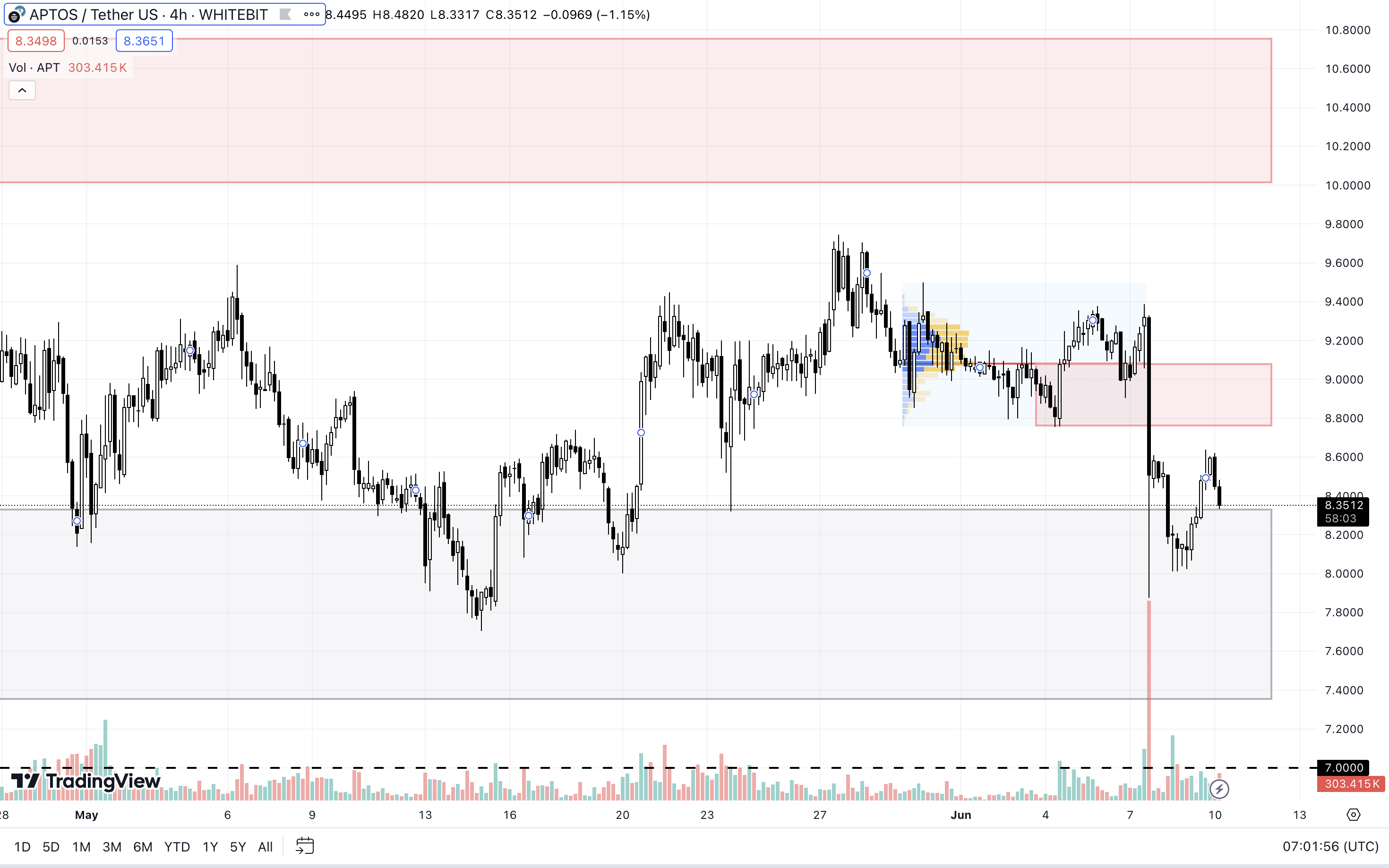 APT H4 Chart
