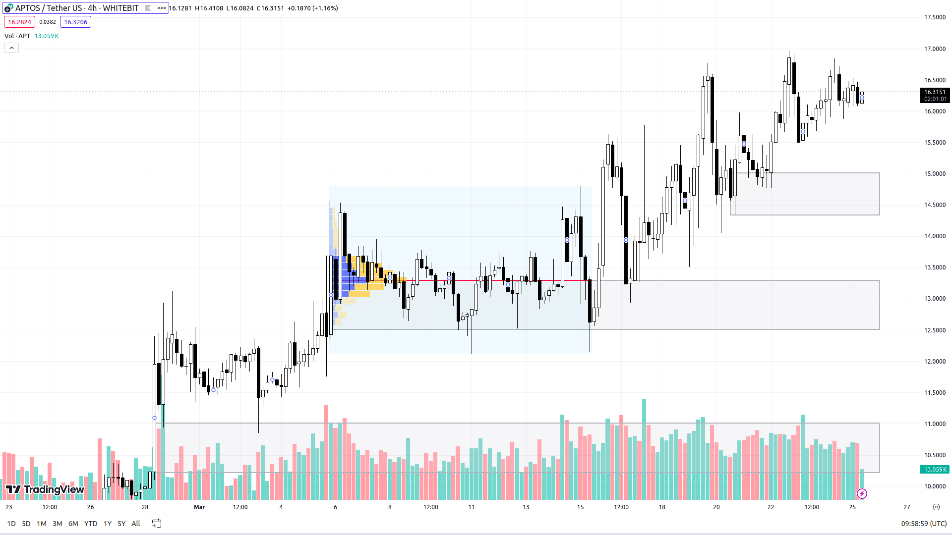 График APT на H4-таймфрейме