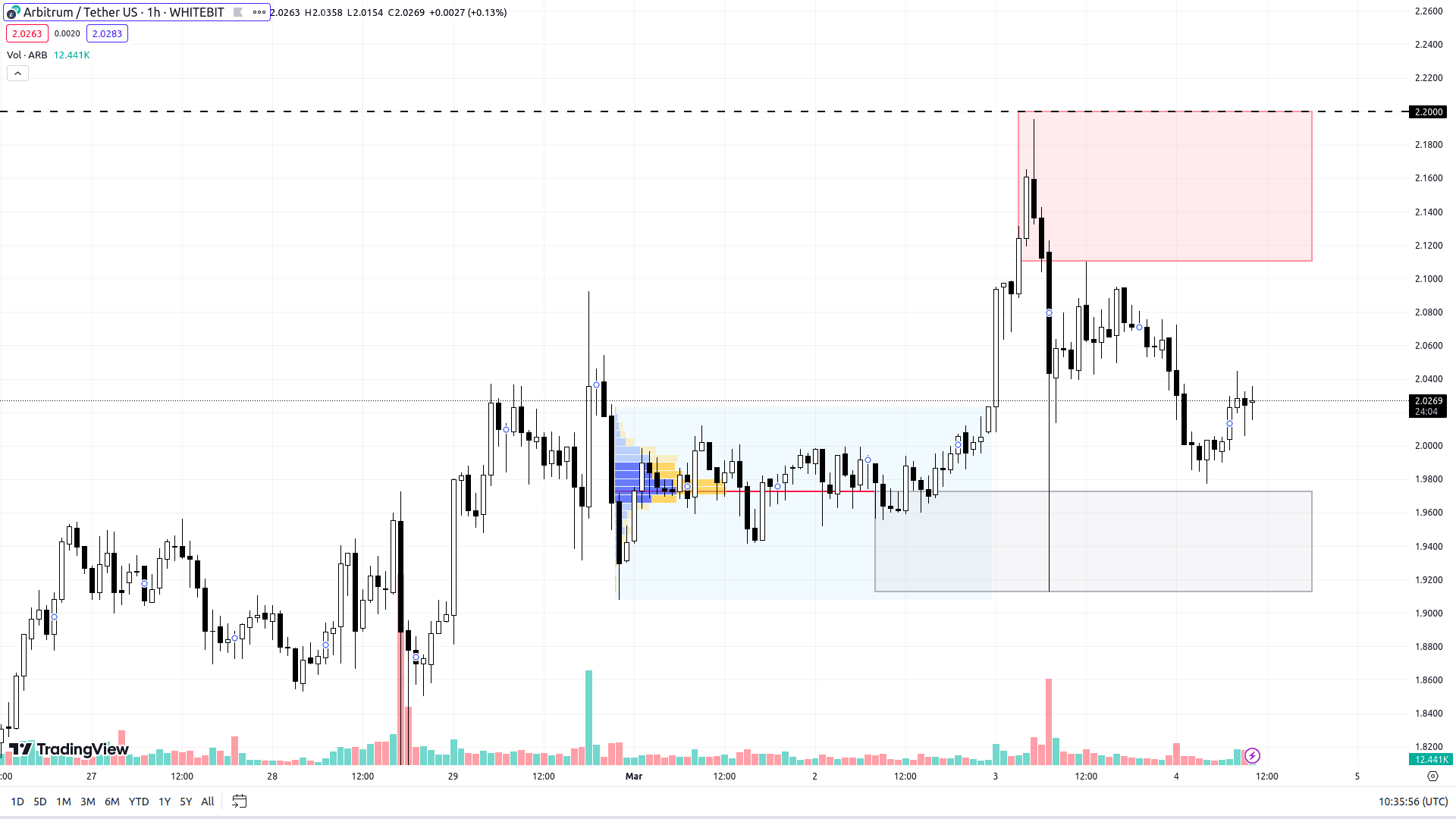 Графік ARB на H1-таймфреймі