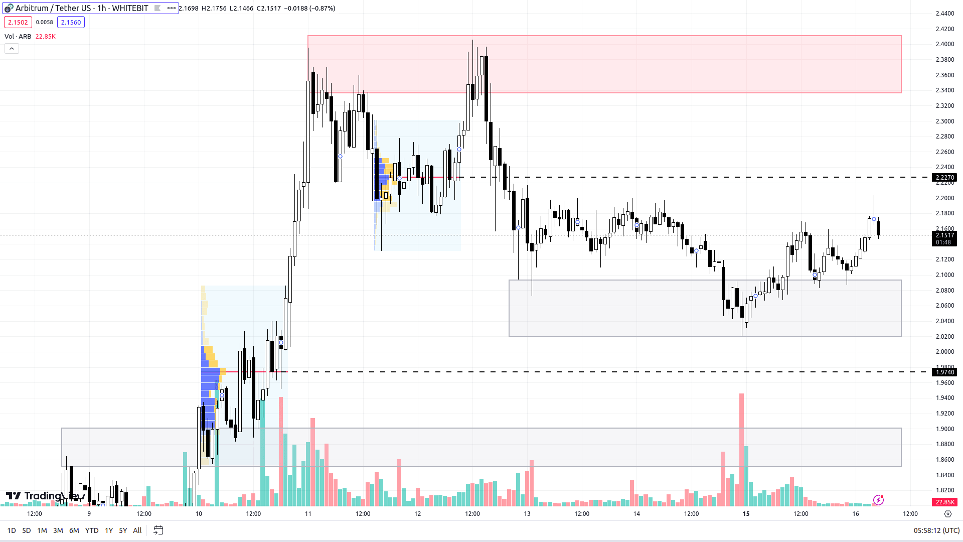 ARB chart on the H1 timeframe