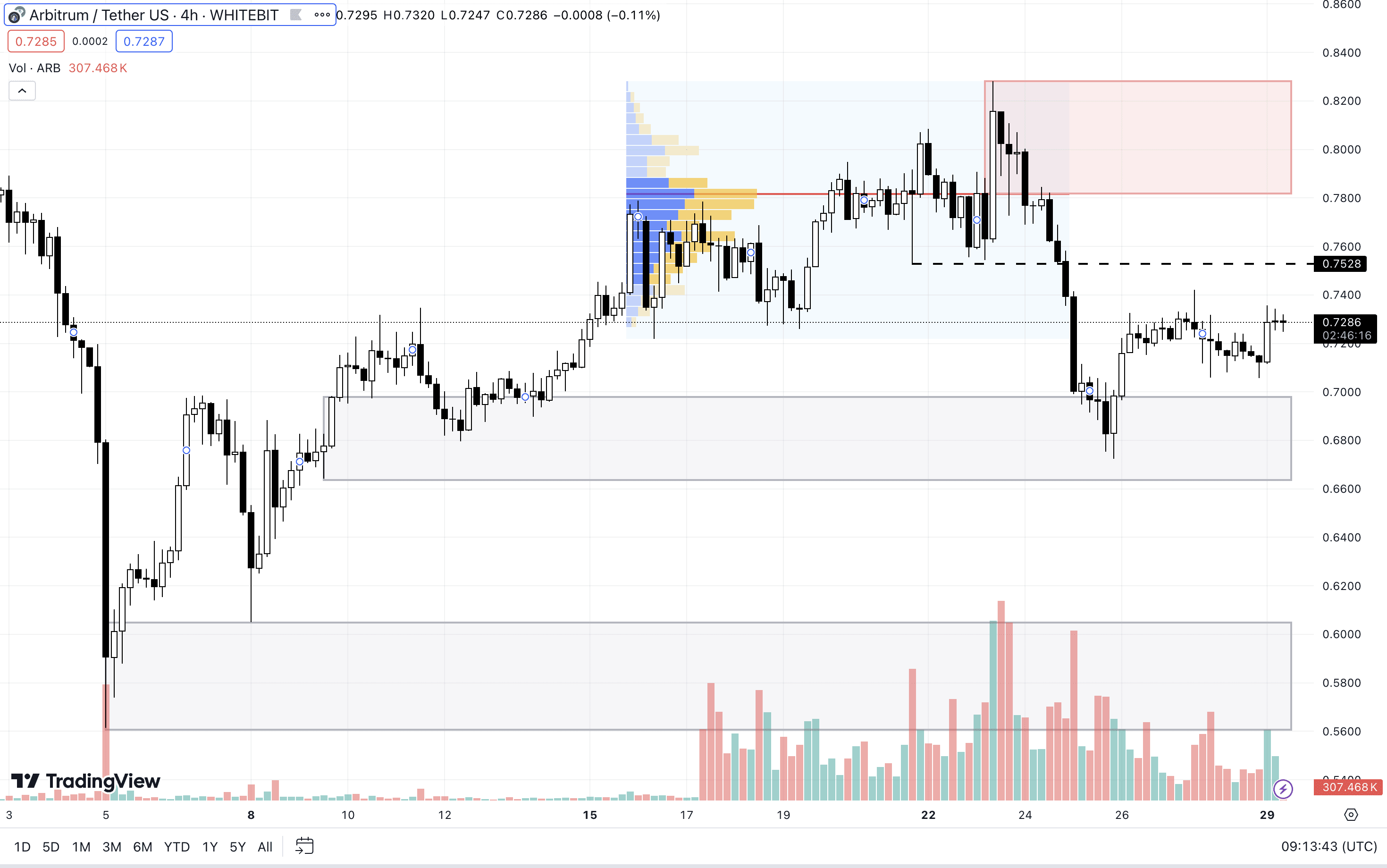 ARB H4 Chart
