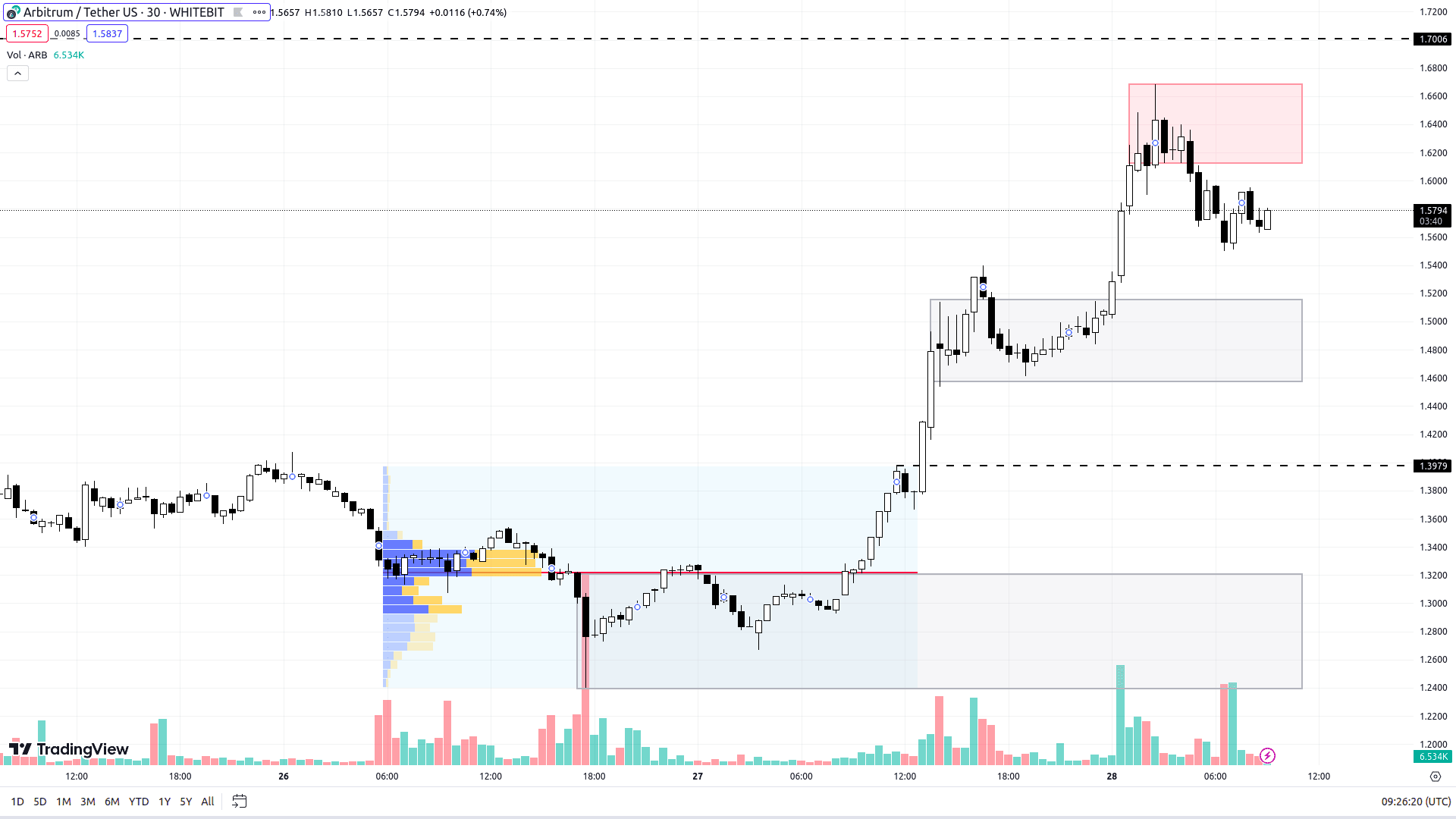 ARB chart on the М30 timeframe