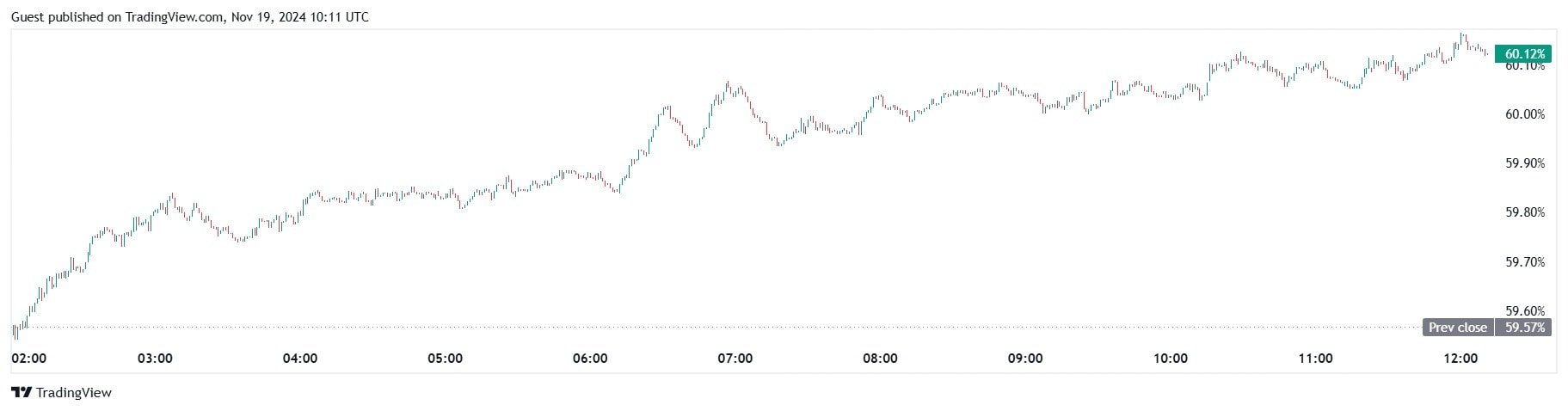 BTC Market Dominance. Source: TradingView. 