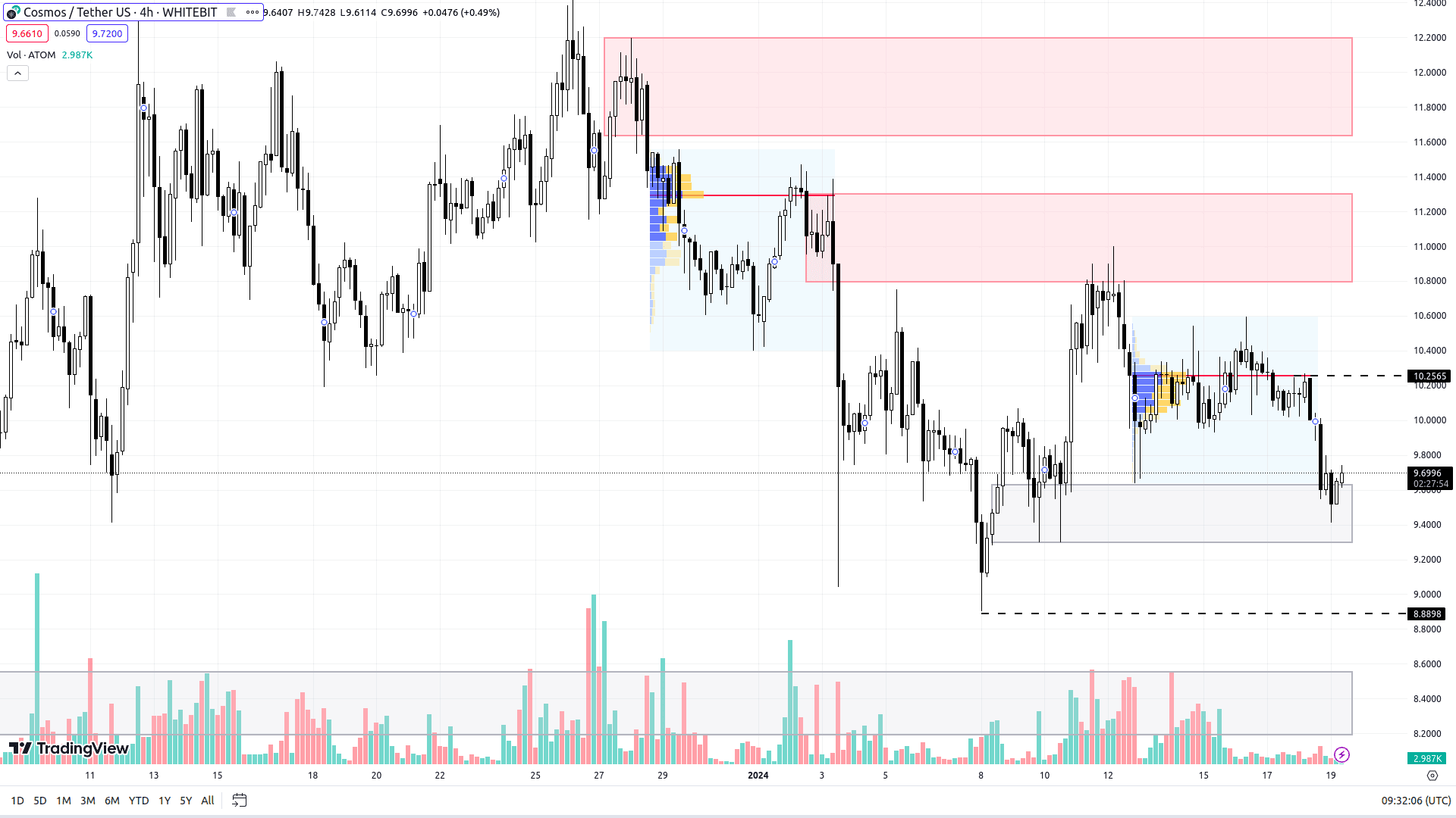 График ATOM на H4-таймфрейме