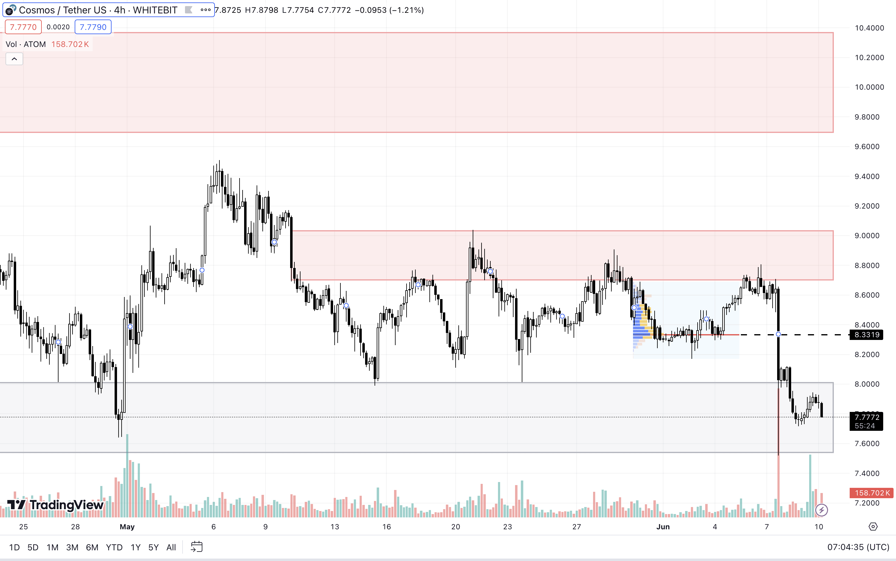 ATOM H4 Chart