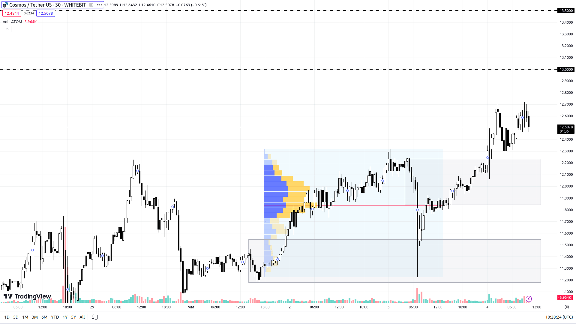 Графік ATOM на М30-таймфреймі