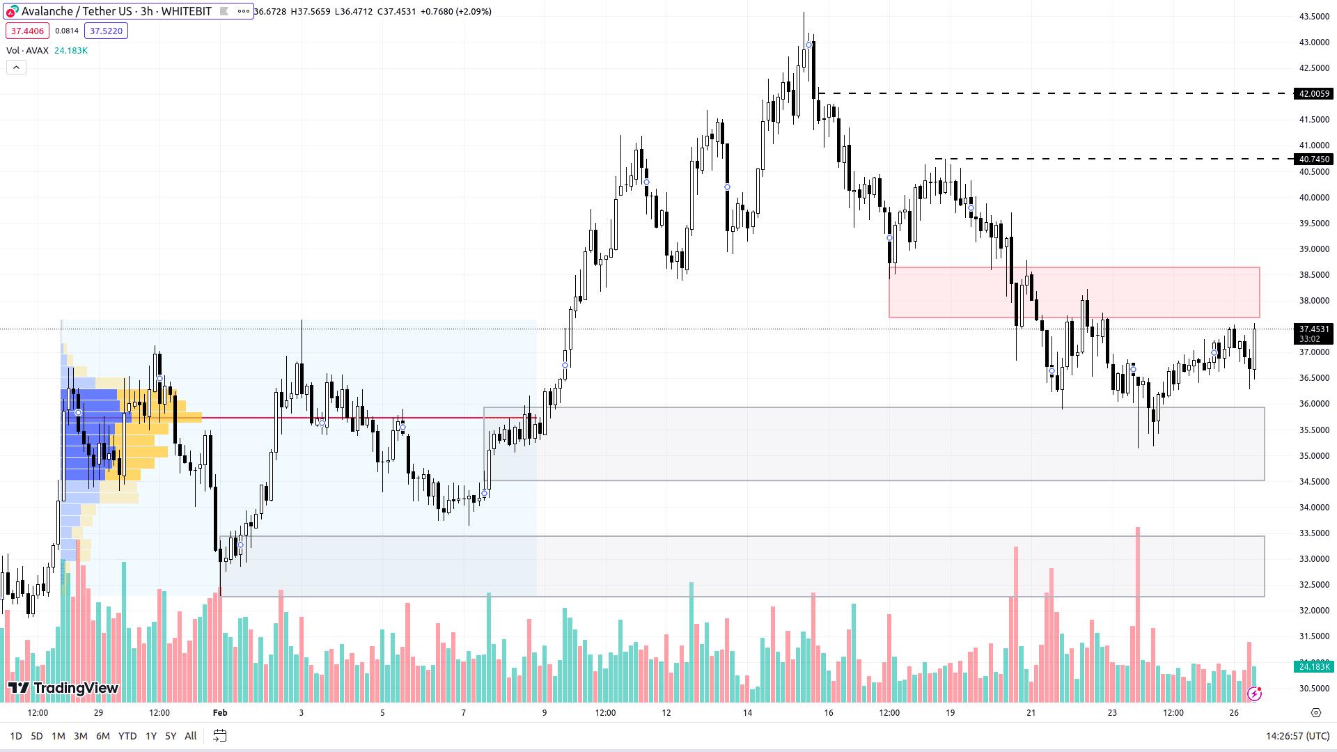 Графік AVAX на H3-таймфреймі