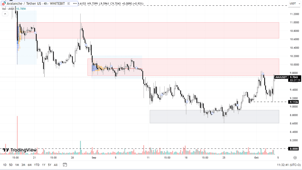 AVAX chart on the H4 timeframe