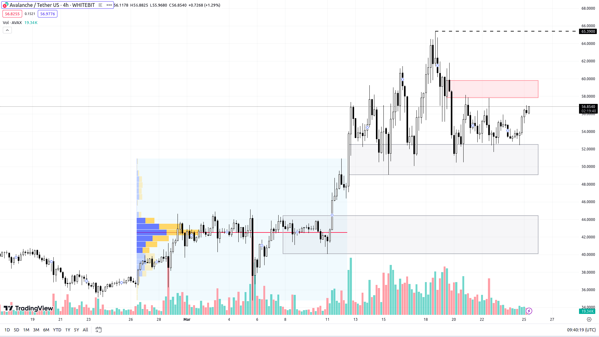 График AVAX на H4-таймфрейме