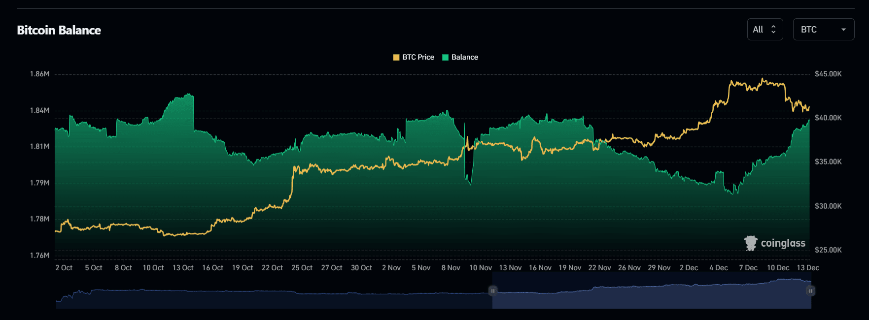 Балансы BTC на централизованных криптобиржах (Coinglass.com)