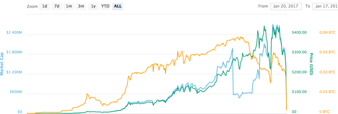 A Sudden Plunge in BCC Price Source: techcrunch.com 
