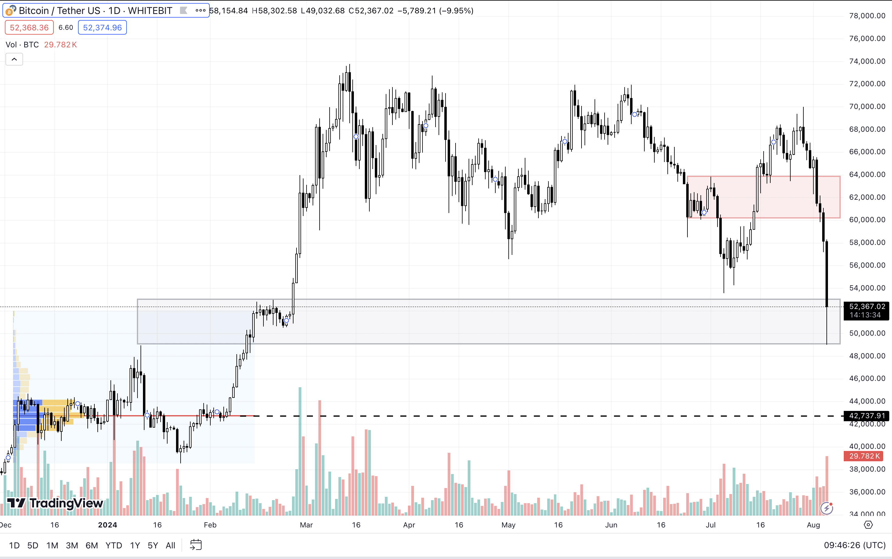 BTC D1 Chart
