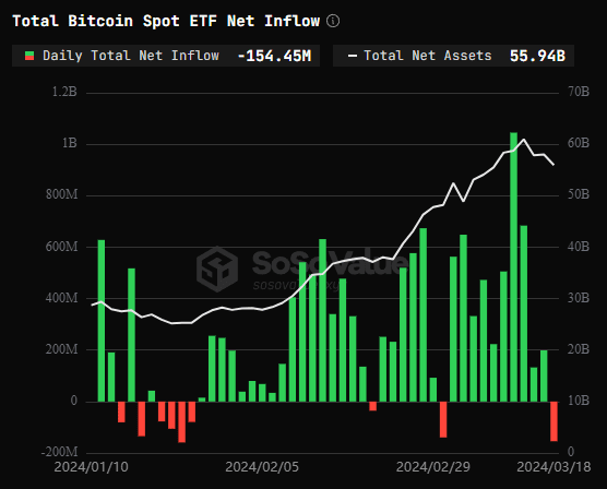 Spot Bitcoin ETF Inflow Chart Source: SoSoValue