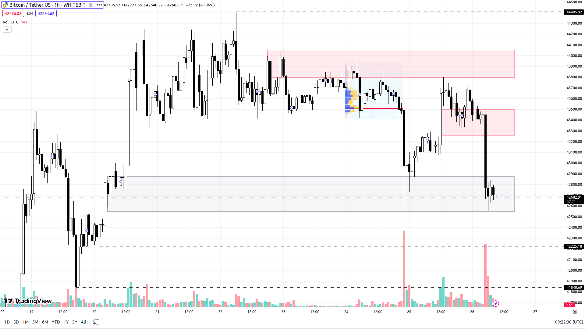 График BTC на H1-таймфрейме