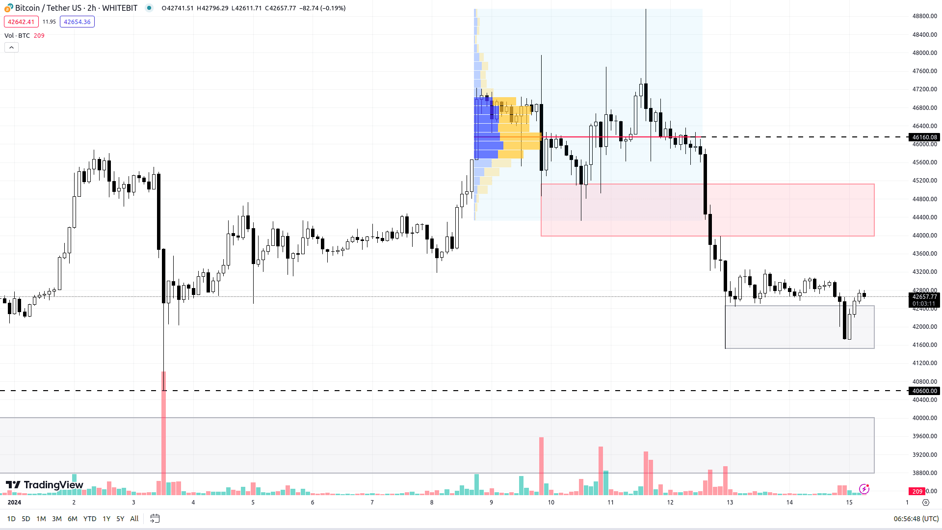 BTC chart on the H2 timeframe