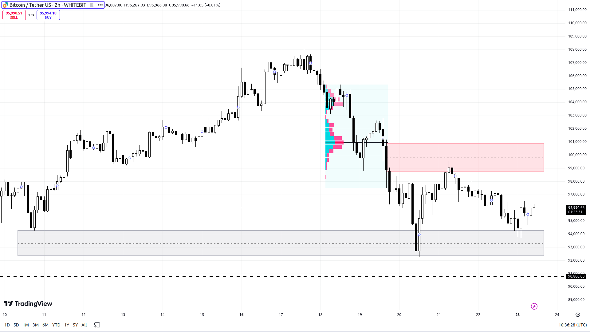 BTC/USDT H4 Chart