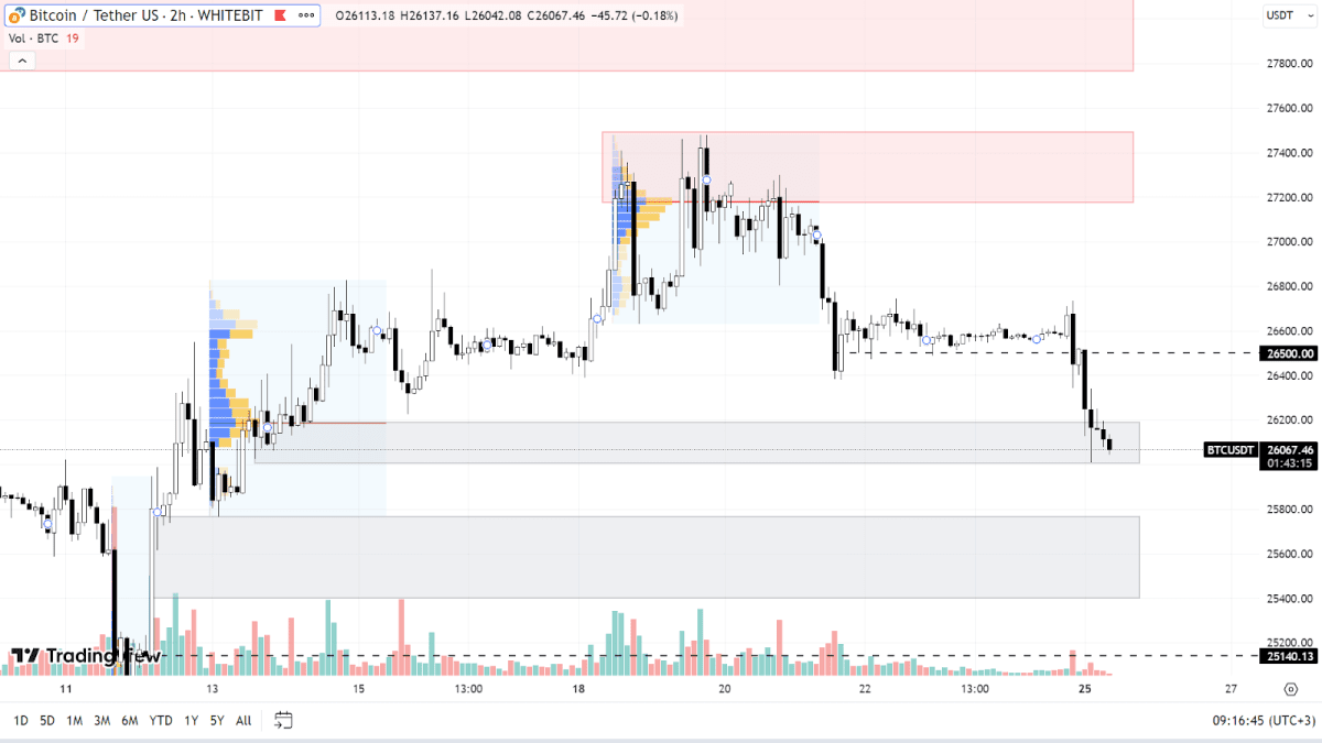 BTC chart on the H2 timeframe