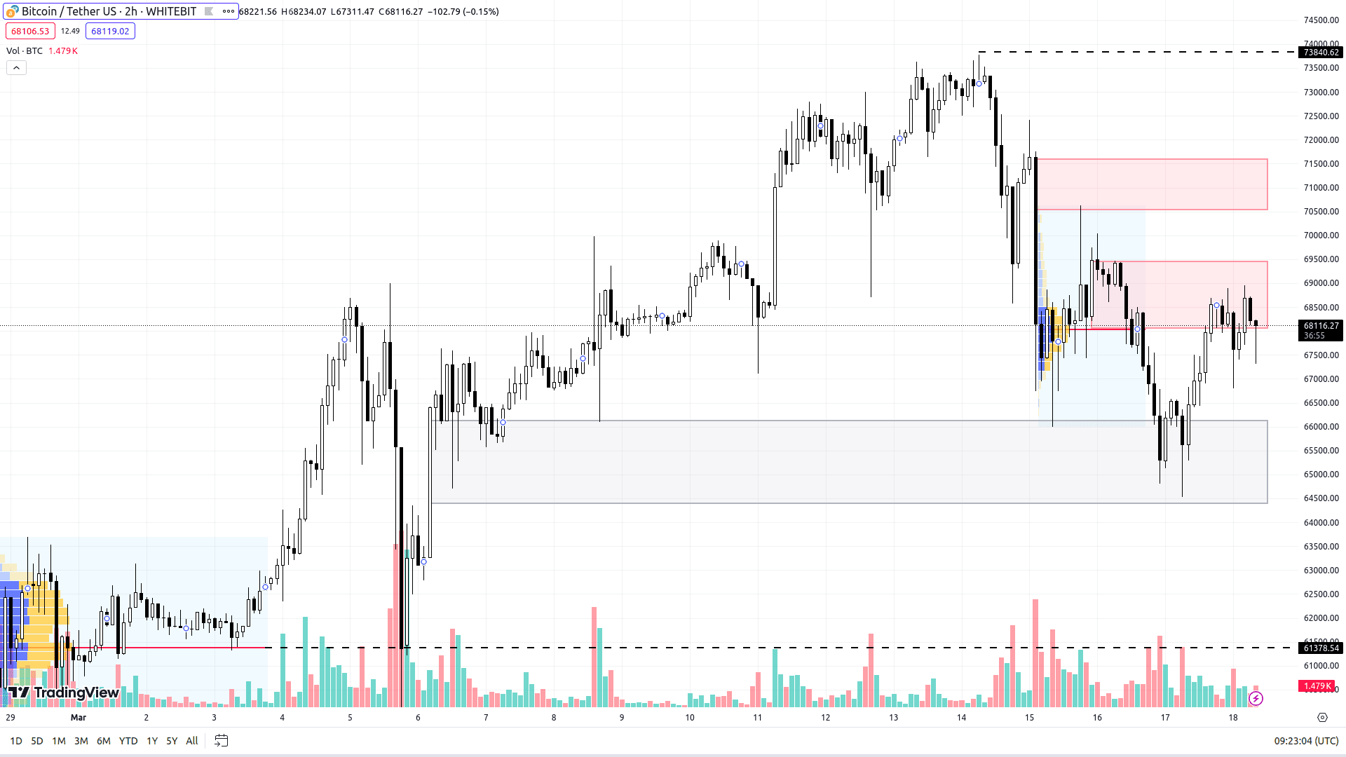 BTC H2 Chart