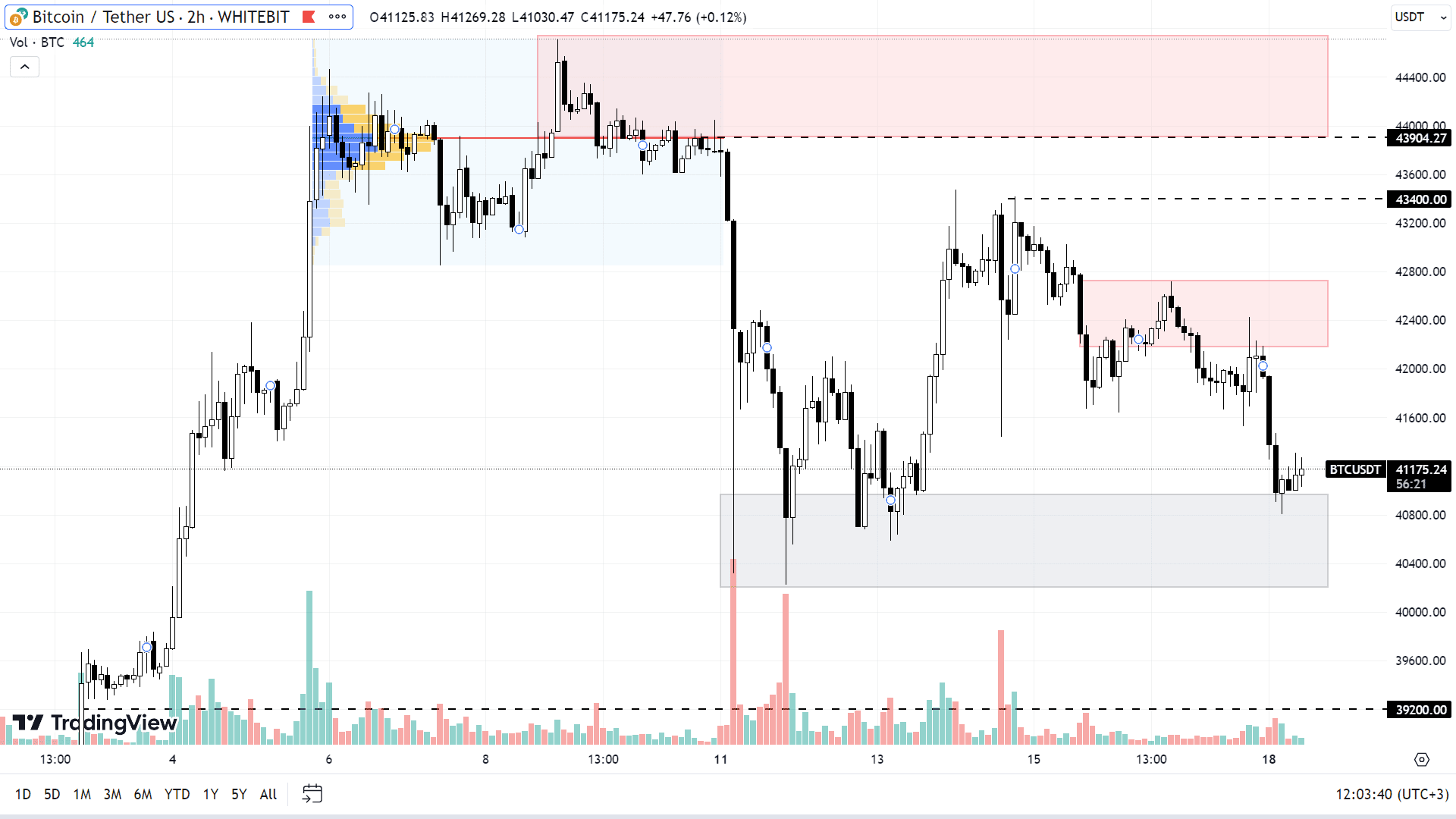 Графік BTC на H2-таймфреймі