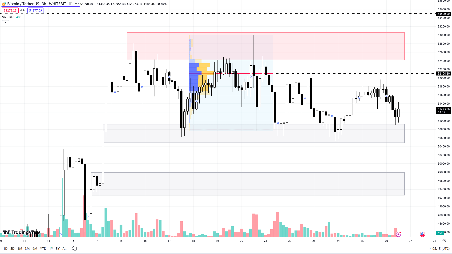 Графік BTC на H3-таймфреймі