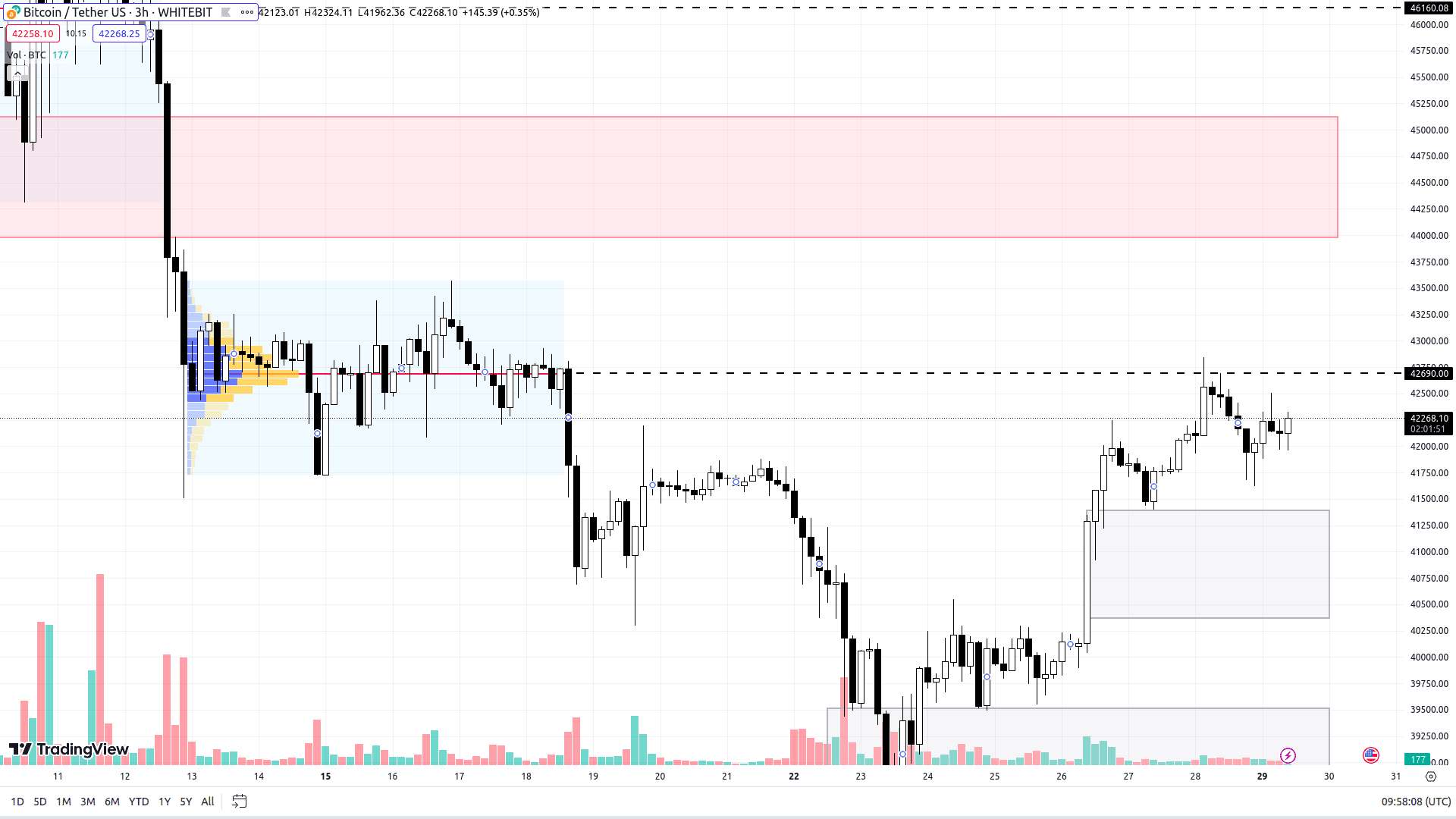 BTC chart on the H3 timeframe