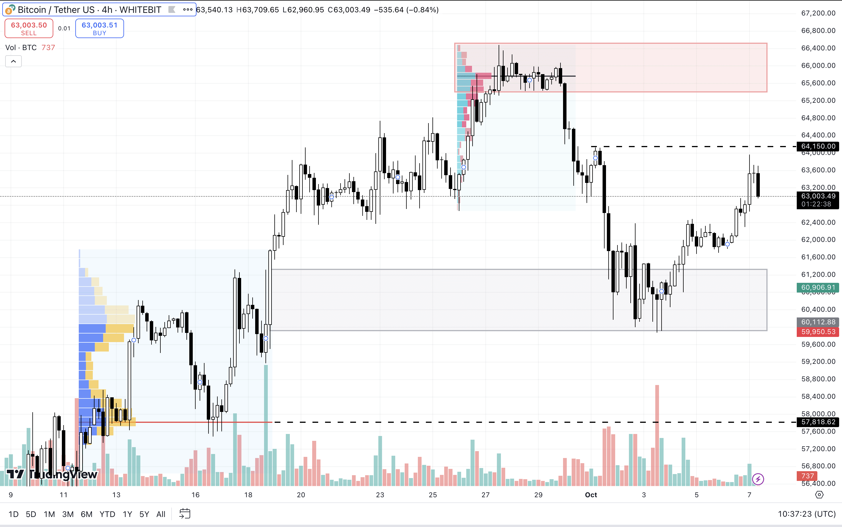 BTC/USDT H4 Chart