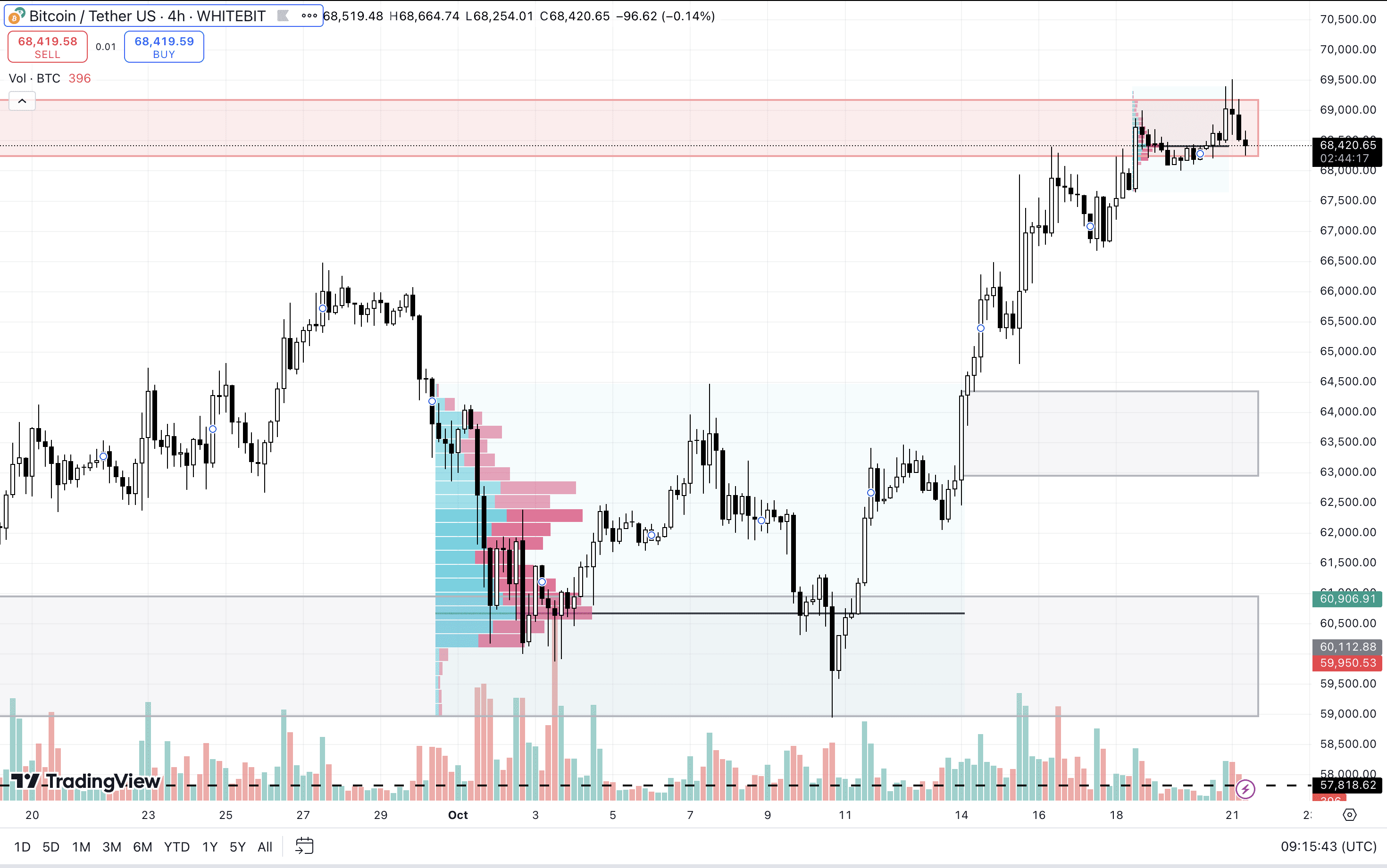 BTC/USDT H4 Chart