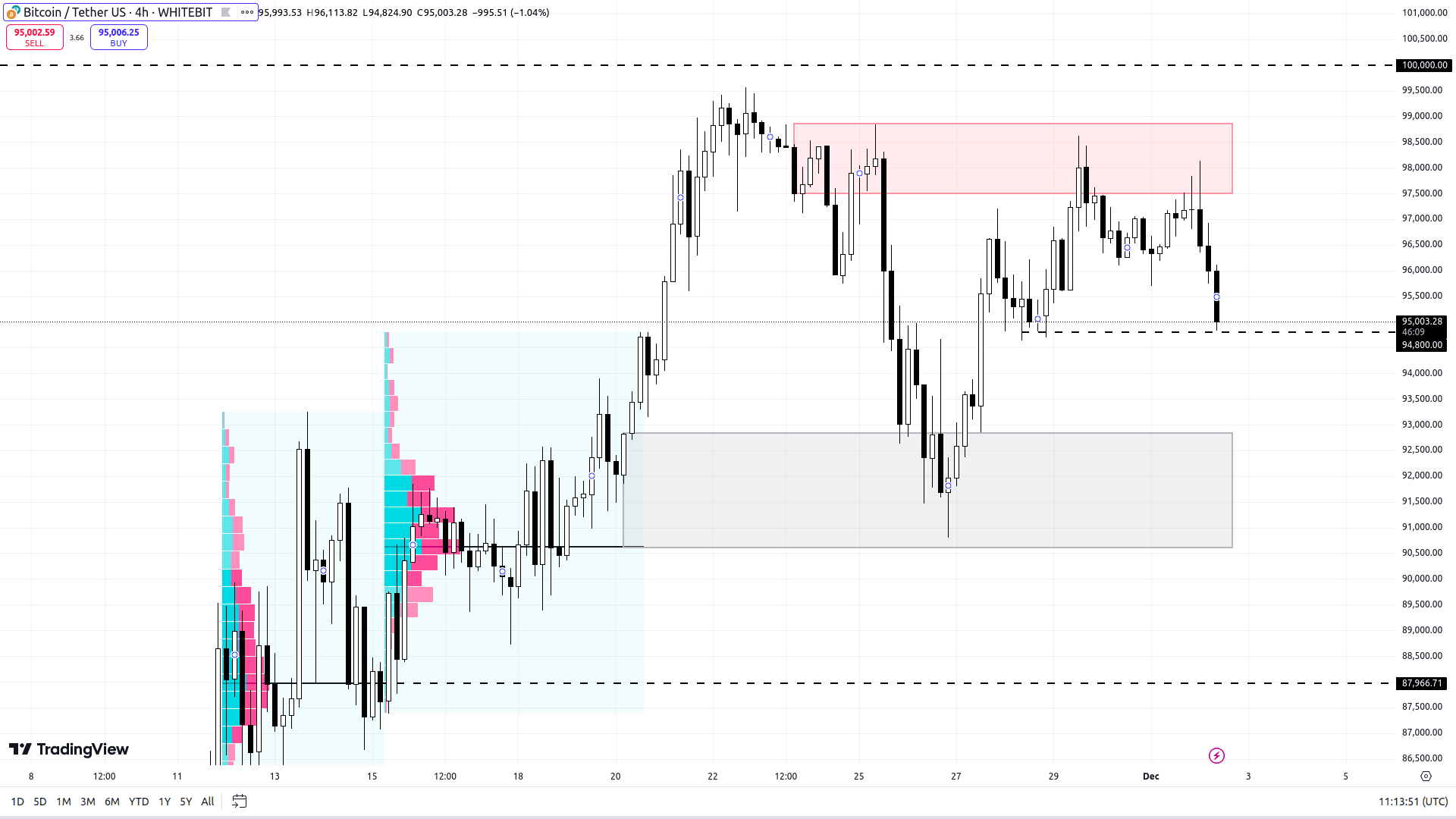BTC/USDT H4 Chart. Source: WhiteBIT