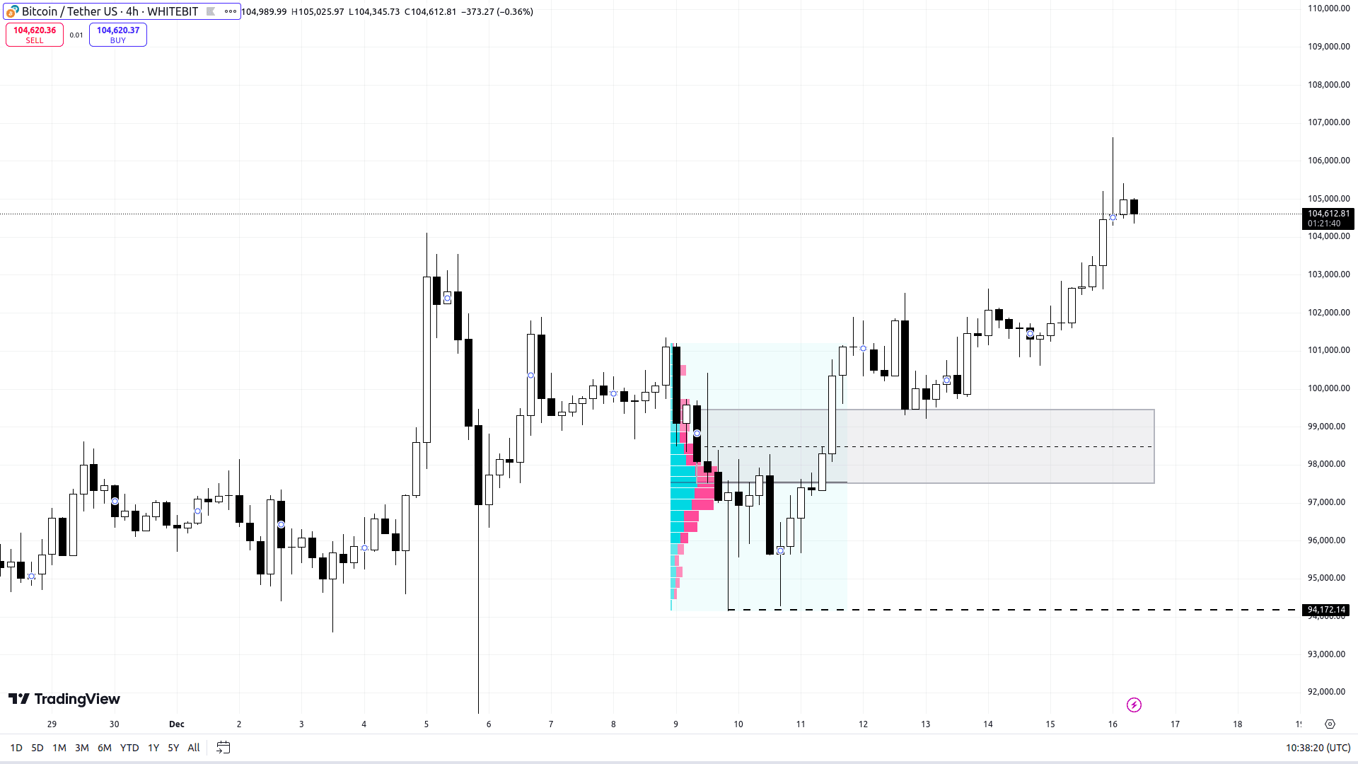 BTC/USDT H4 Chart. Source: WhiteBIT