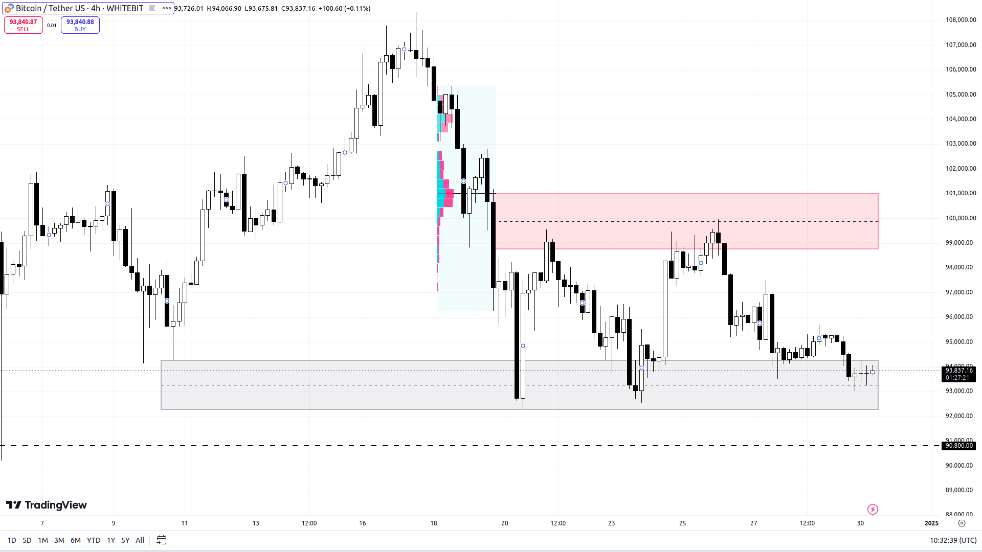 BTC/USDT H4 Chart