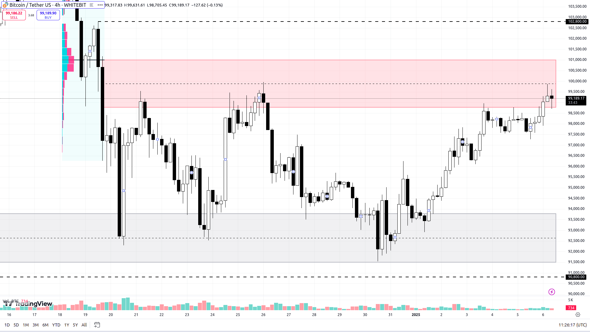BTC/USDT H1 Chart. Source: WhiteBIT