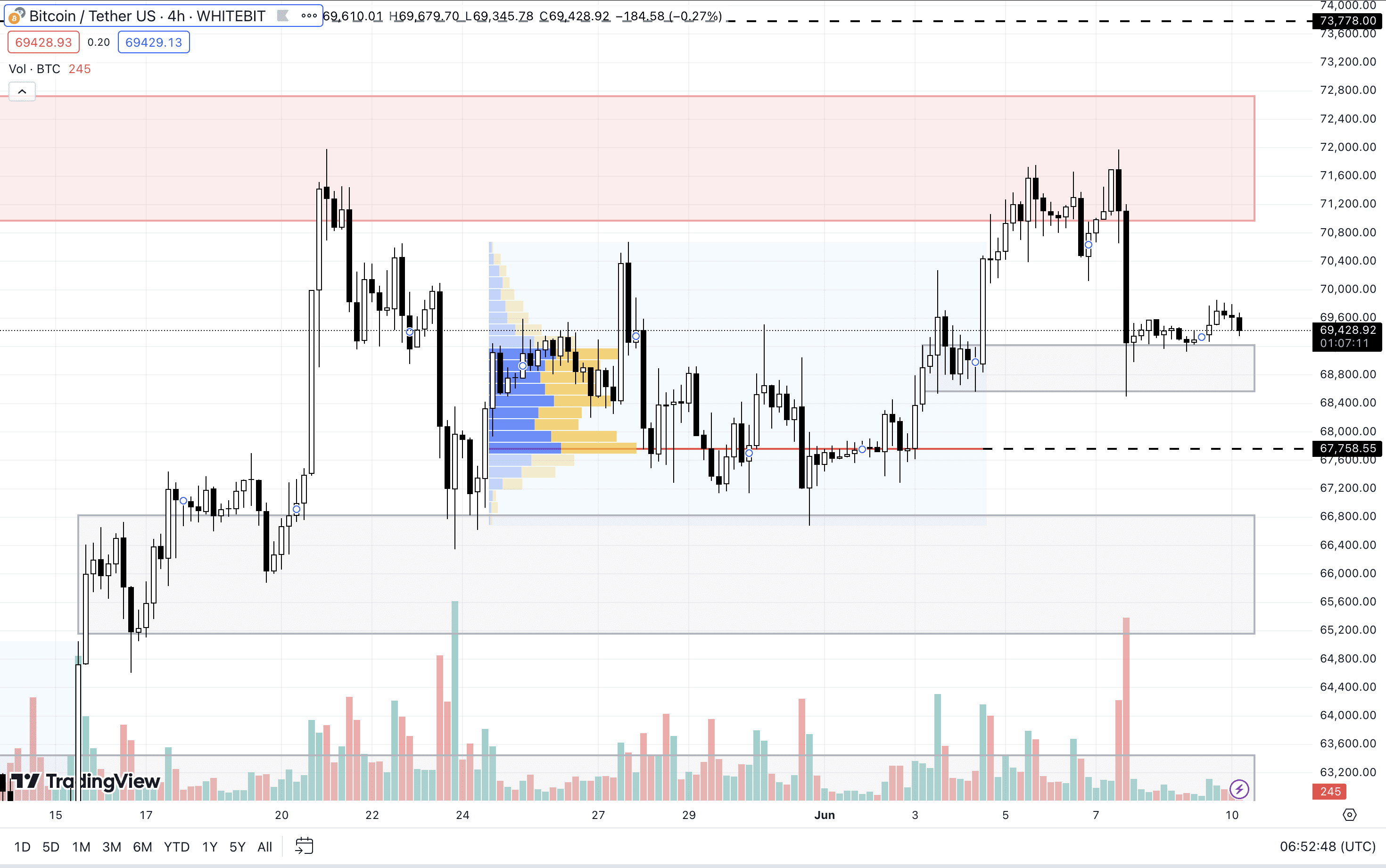 BTC H4 Chart