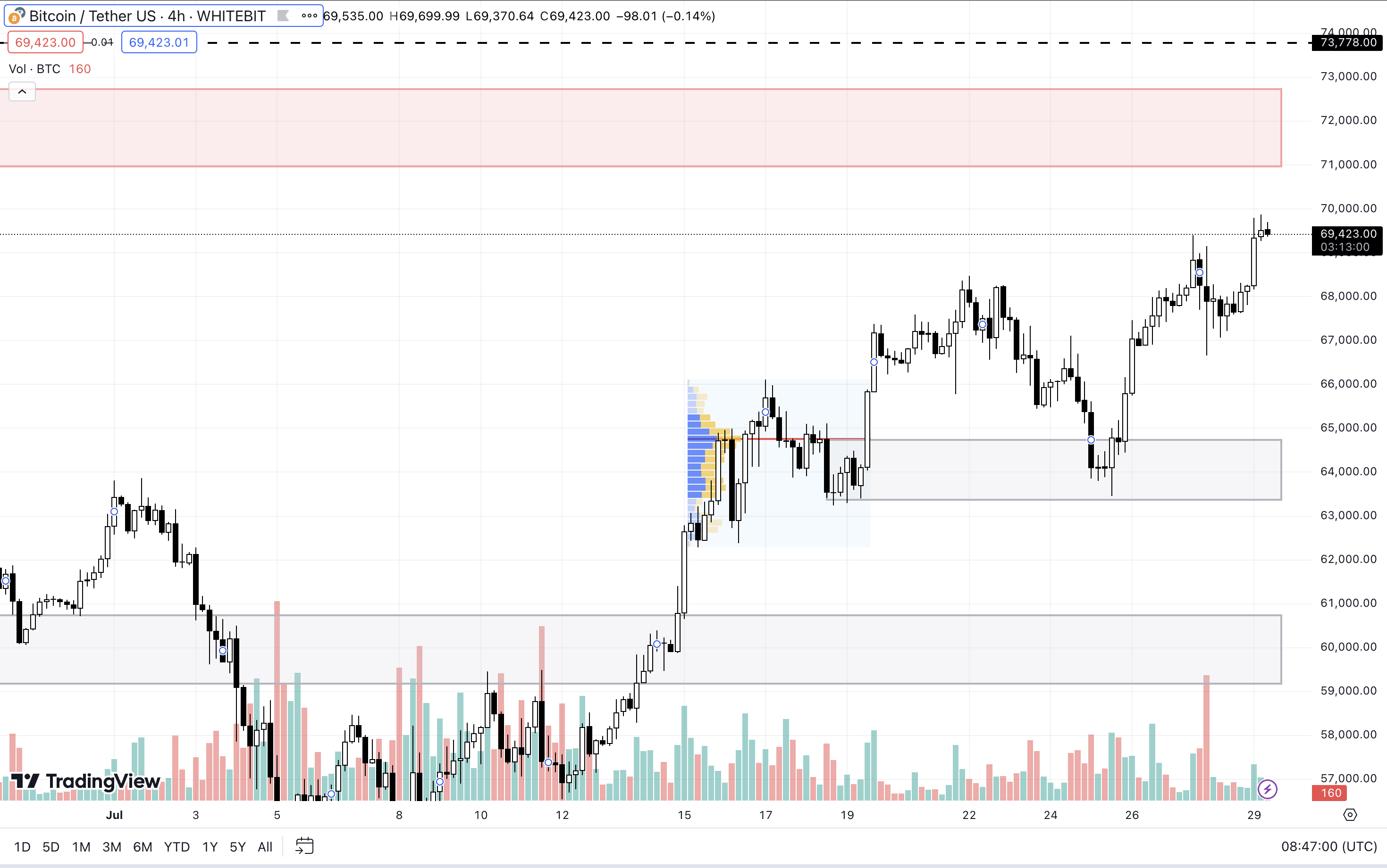 BTC H4 Chart