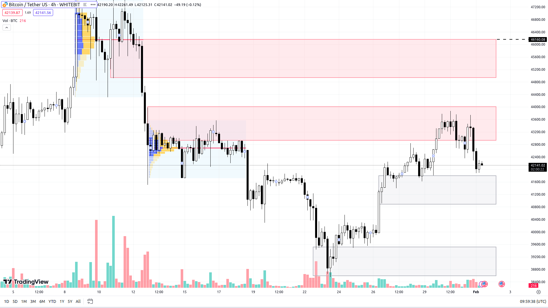 График BTC на H4-таймфрейме