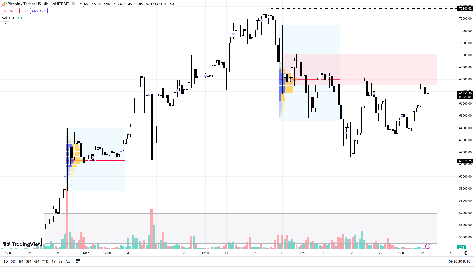 График BTC на H4-таймфрейме