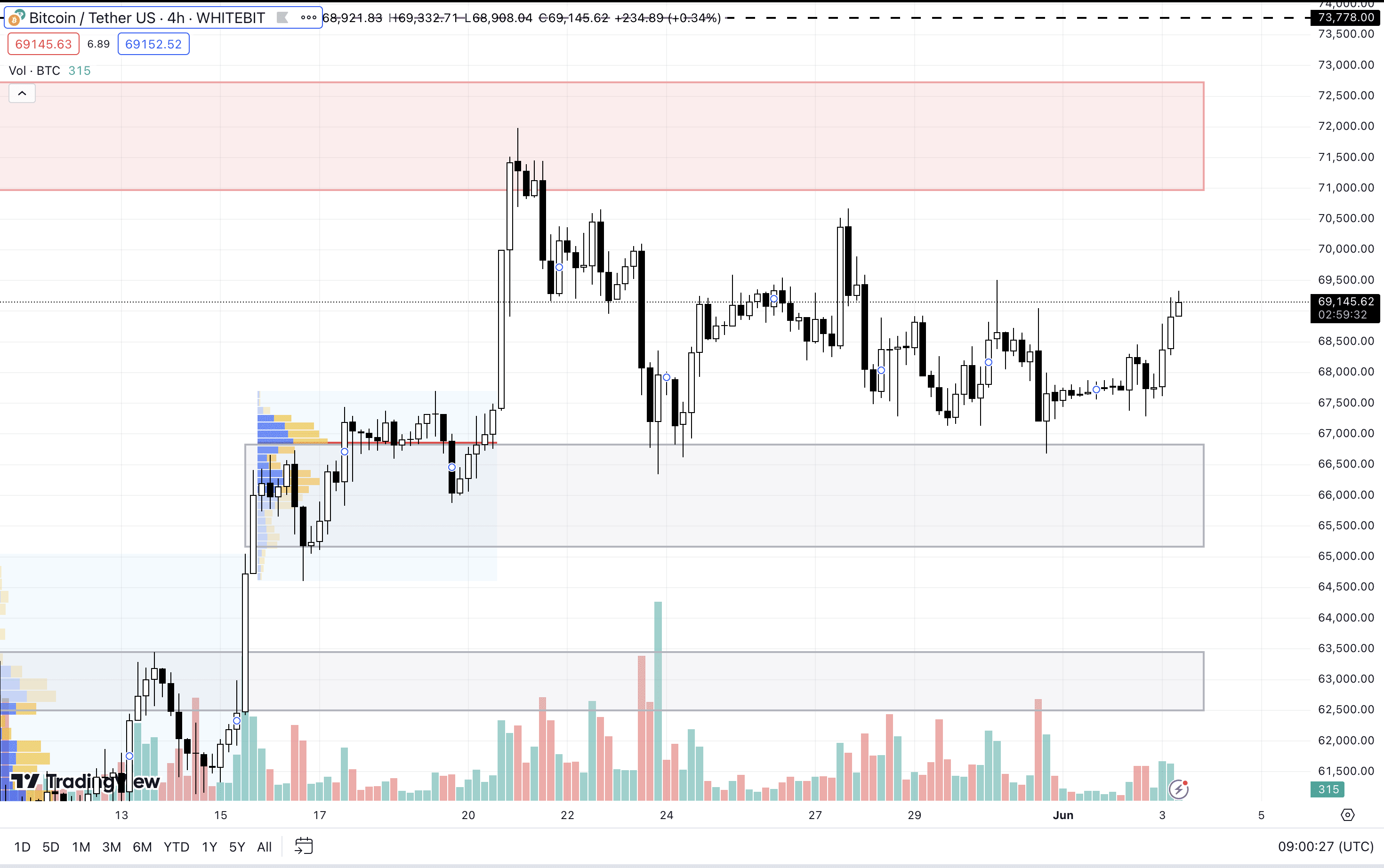 BTC H4 Chart